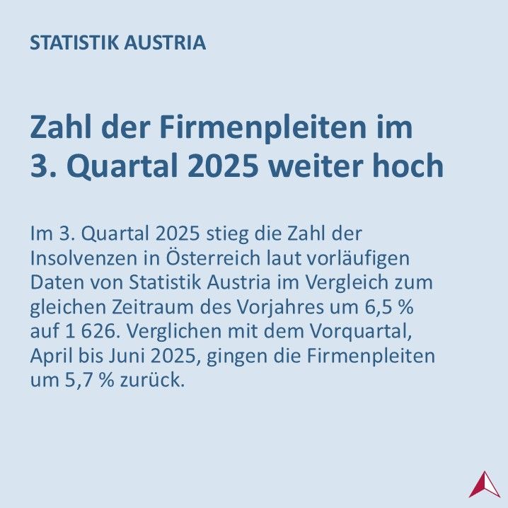 Zahl der Firmenpleiten im 3. Quartal 2025 weiter hoch. Im 3. Quartal 2025 stieg die Zahl der Insolvenzen in Österreich laut vorläufigen Daten von Statistik Austria im Vergleich zum gleichen Zeitraum des Vorjahres um 6,5 % auf 1 626. 