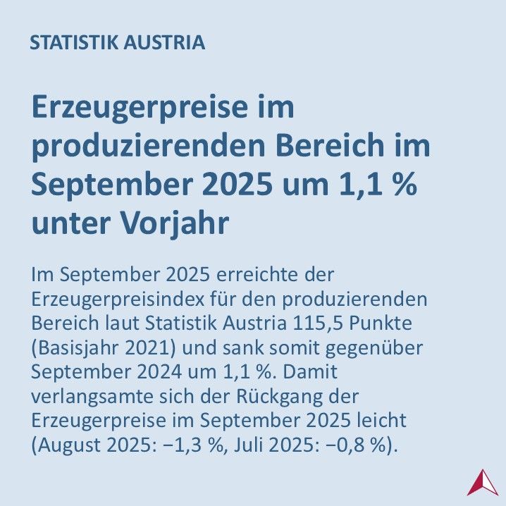 Erzeugerpreise im produzierenden Bereich im September 2025 um 1,1 % unter Vorjahr. Im September 2025 erreichte der Erzeugerpreisindex für den produzierenden Bereich laut Statistik Austria 115,5 Punkte (Basisjahr 2021) und sank somit gegenüber September 2024 um 1,1 %. 