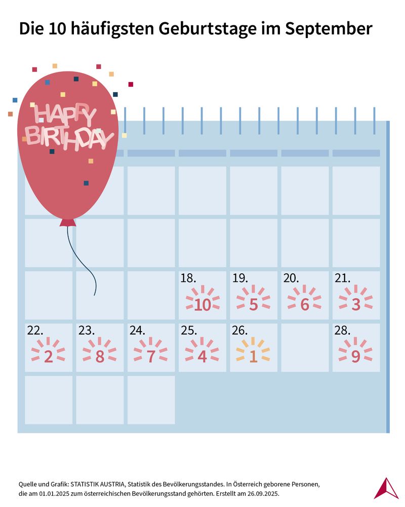 21 121 Menschen feiern heute ihren Geburtstag. Damit ist der 26. September der häufigste Geburtstag in Österreich. Statistik Austria wünscht allen Geburtstagskindern einen wunderschönen Geburtstag.