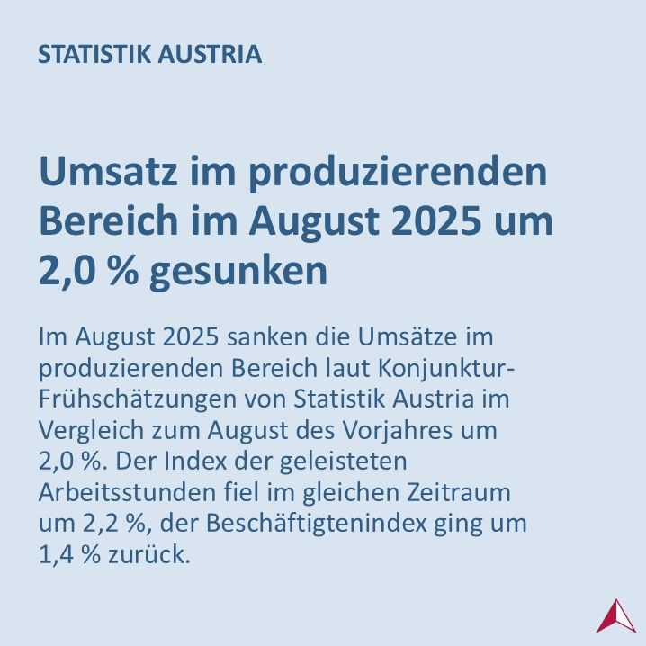 Im August 2025 sanken die Umsätze im produzierenden Bereich laut Konjunktur-Frühschätzungen von Statistik Austria im Vergleich zum August des Vorjahres um 2,0 %. Der Index der geleisteten Arbeitsstunden fiel im gleichen Zeitraum um 2,2 %, der Beschäftigtenindex ging um 1,4 % zurück.