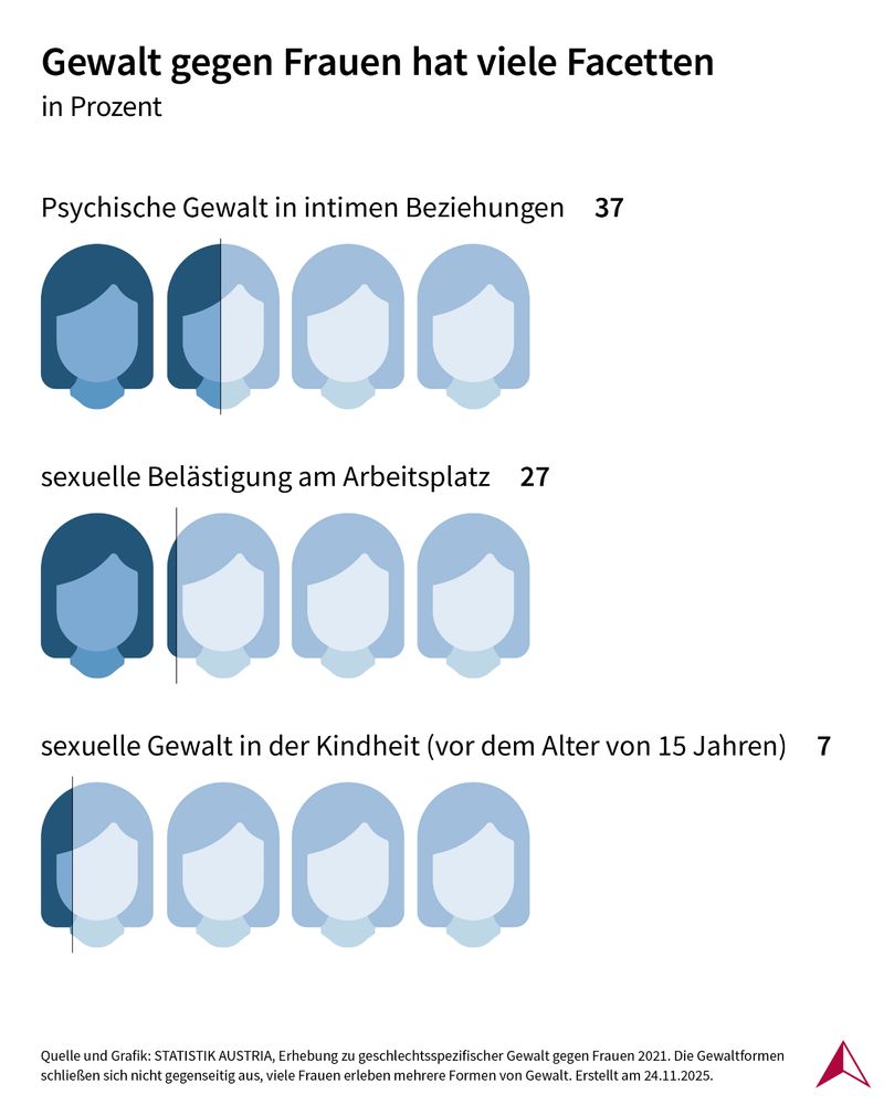 Die Grafik zeigt die Häufigkeit verschiedener Formen von Gewalt gegen Frauen in Prozent, darunter psychische Gewalt in intimen Beziehungen (37 %), sexuelle Belästigung am Arbeitsplatz (27 %) und sexuelle Gewalt in der Kindheit (7 %)