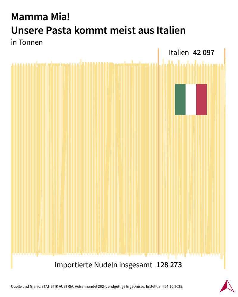 Infografik zum Pastaimport nach Österreich. Von insgesamt 128273 Tonnen Pasta werden 42097 Tonnen aus Italien importiert.
