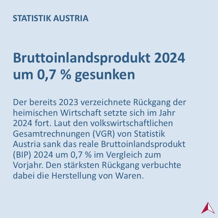 Der bereits 2023 verzeichnete Rückgang der heimischen Wirtschaft setzte sich im Jahr 2024 fort. Laut den volkswirtschaftlichen Gesamtrechnungen (VGR) von Statistik Austria sank das reale BIP 2024 um 0,7 % im Vergleich zum Vorjahr. Den stärksten Rückgang verbuchte dabei die Herstellung von Waren.