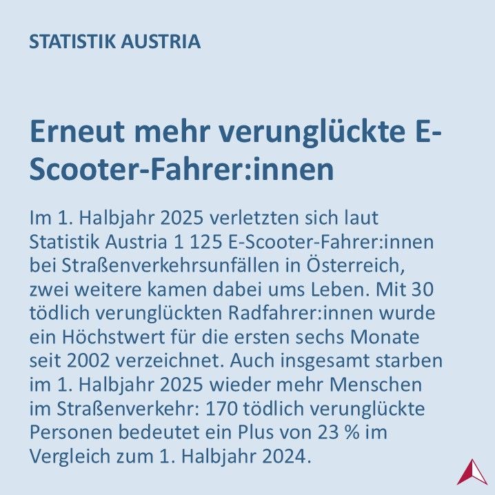 Im 1. Halbjahr 2025 verletzten sich laut Statistik Austria 1 125 E-Scooter-Fahrer:innen bei Straßenverkehrsunfällen in Österreich, zwei weitere kamen dabei ums Leben. Mit 30 tödlich verunglückten Radfahrer:innen wurde ein Höchstwert für die ersten sechs Monate seit 2002 verzeichnet. Auch insgesamt starben im 1. Halbjahr 2025
wieder mehr Menschen im Straßenverkehr: 170 tödlich verunglückte Personen bedeutet ein Plus von 23 % im Vergleich zum 1. Halbjahr 2024 (138 Personen).