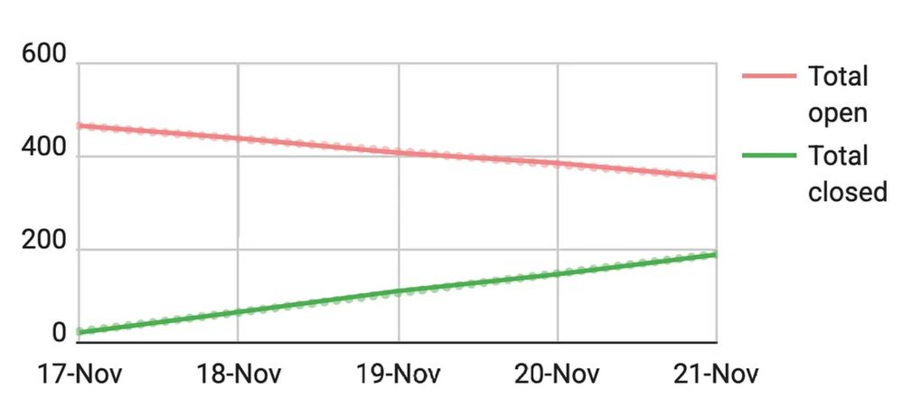 Burndown graph of bugs fixed