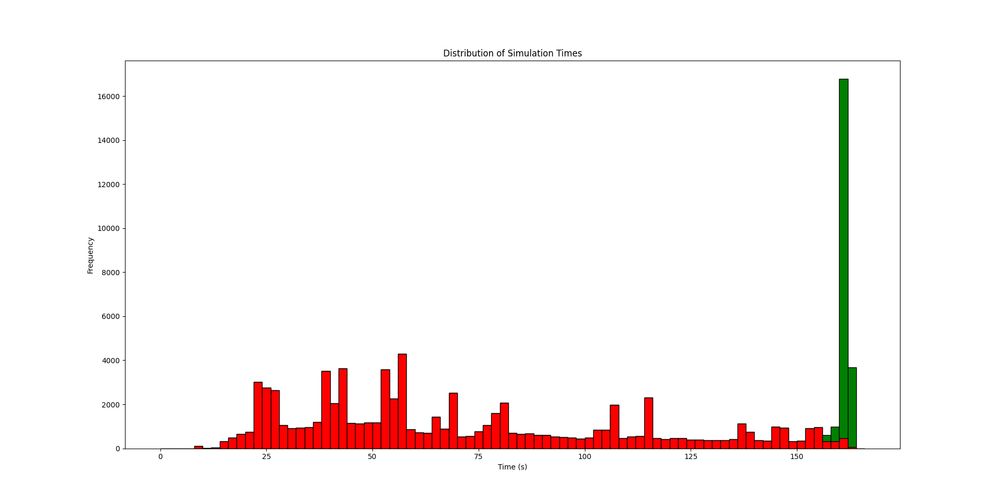 Distribution of Simulation Times. There are spikes around when tasks would be completed, with lulls while using the flashlight in the vent. There is a slight decrease over time as most simulations end in death.