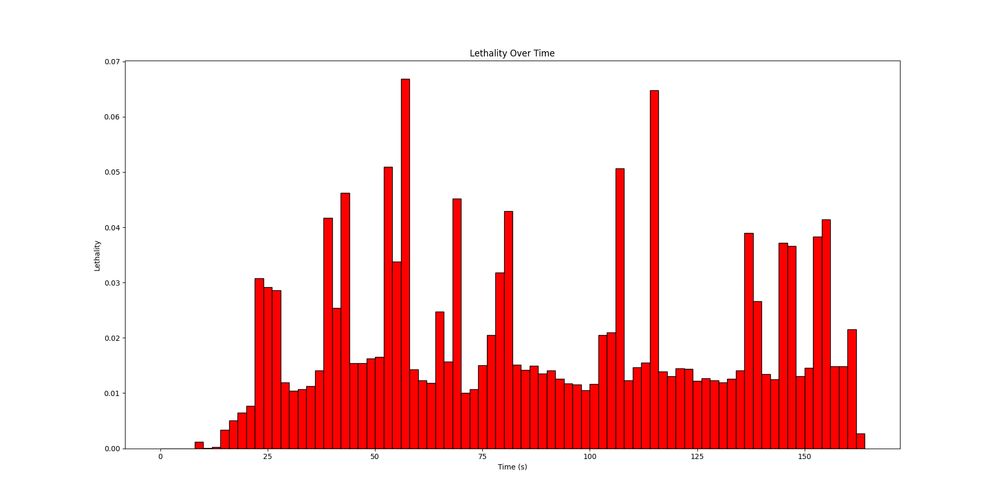 Lethality Over Time: The first possible death occurs at 10 seconds, and the danger increases until ~30 seconds. There are spikes around when tasks are completed, with lulls while using the flashlight in the vent. There is seemingly little or no decrease in danger over time.