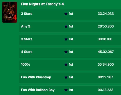 Speedrun.com screenshot of user runs

Five Nights at Freddy's 4

2 Stars ★1st 33:24.033
Any% ★1st 26:50.800
3 Stars ★1st 39:18.100
4 Stars ★1st 45:02.067
100% ★1st 55:34.900
Fun With Plushtrap ★1st 00:12.267
Fun With Balloon Boy ★1st 00:12.233
