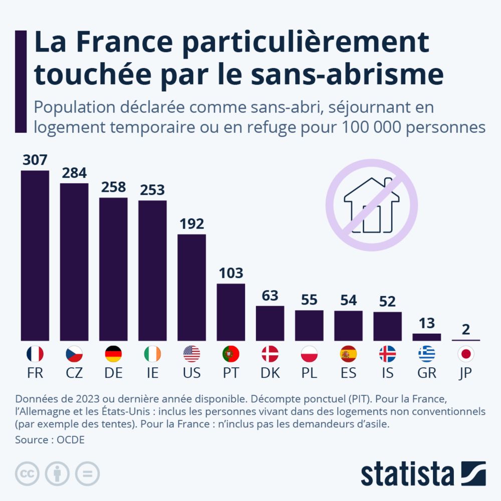 Infographie: La France particulièrement touchée par le sans-abrisme