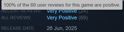 Screenshot of the Steam page for Malys showing that 100% of the 69 reviews are positive