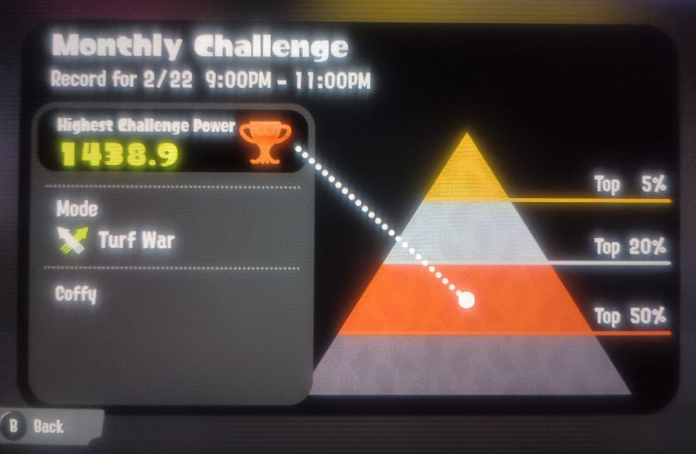 Coffy's Statistics for the Monthly Challenge.
Around the Top 30 to 40 area.

Don't worry, he knows he sucks at this game.
But, rages anyways.