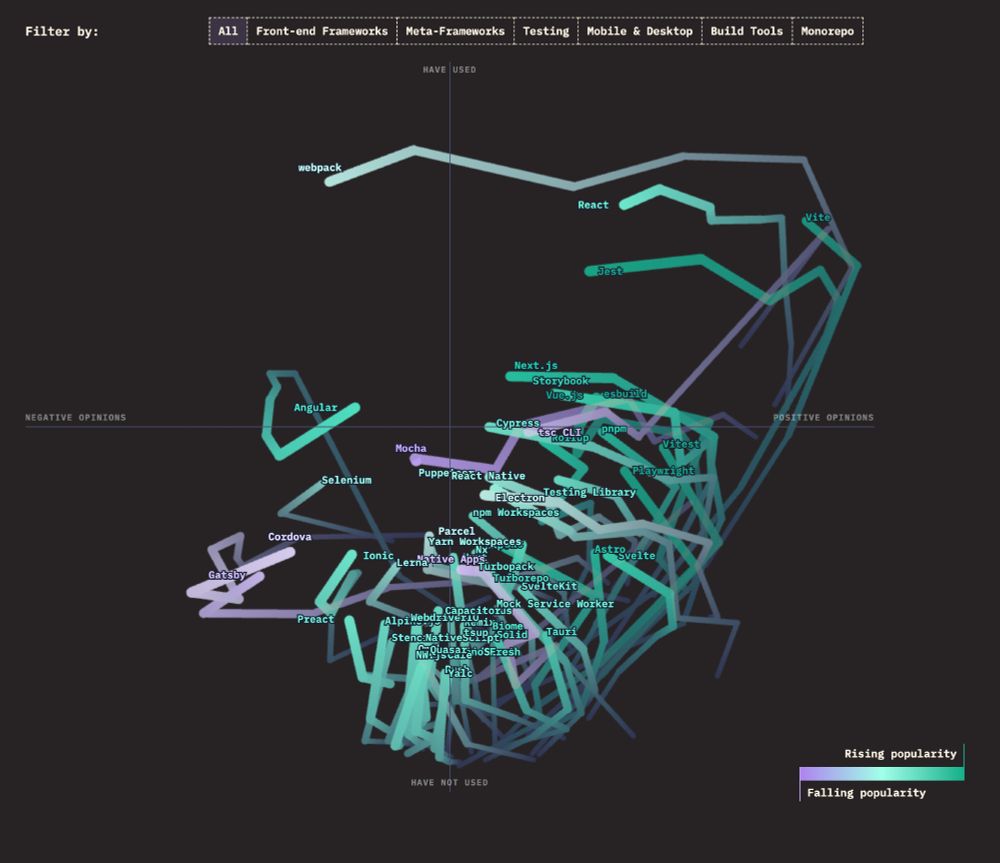 Connected scatterplot chart of library awareness and positivity
