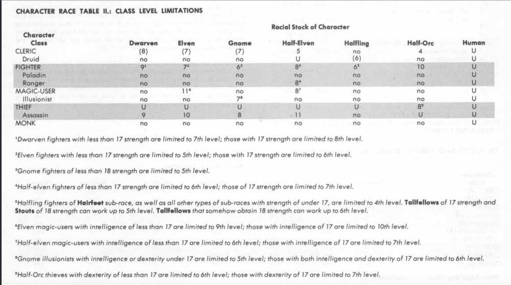 An incomprehensible table labeled 'Character Race Table II: Class Level Limitations' that I am not smart enough to describe or transcribe except that there are a lot of numbers, parentheses and footnotes.