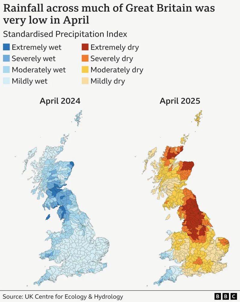 BBC graphic showing Rainfall across much of Great Britain was very low in April

2024 April was extremely wet for the north of the UK. 
2025 April was extremely dry in the same regions as well as more central areas.
