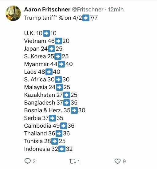 AaronFritschner@Fritschner-12min
Trumptariff*on4/20

U.K.10011
Vietnam462
Japan2425
S.Korea555
Myanmar4400
Laos4844
S.Africa3030
Malaysia24
Kazakhstan272
Bangladesh37>35
Bosnia&Herz.550
Serbia3735
Cambodia4933
Thailand36
Tunisia28>25
Indonesia3232

Q3

1

