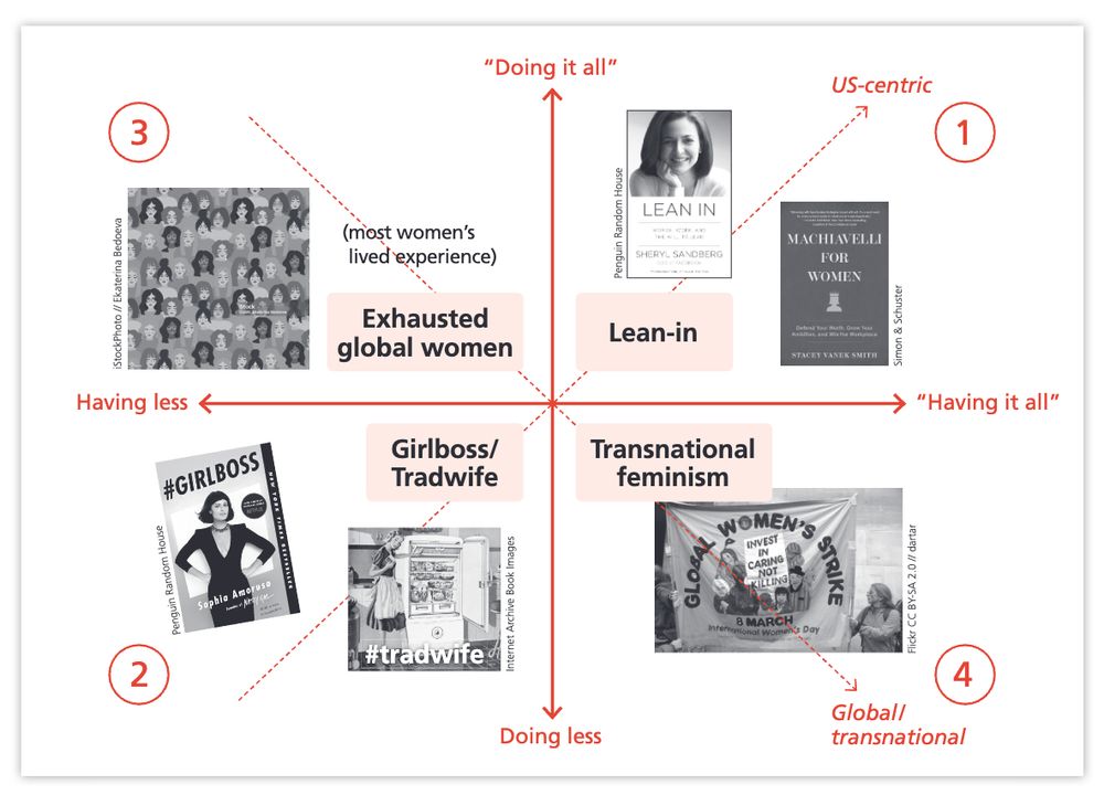 A chart divided into four quadrants along two axes: Having Less <--> "Having It All" and Doing Less <--> "Doing It All." The first quadrant, in the upper right, is labeled Lean-In and is US-Centric. It is high on the "Doing It All" and the "Having It All" axes. The second quadrant, in the lower left, is labeled Girlboss/Tradwife, and is closer to the high ends of the "Having Less" and "Doing Less" axes. Quadrant 3, upper left, is labeled Exhausted Global Women (most women's lived experience) and is high on the "Doing It All" and "Having Less" axes. And Quadrant 4, lower right, is labeled Transnational Feminism, is Global/transnational, and is high on the "Having It All" and "Doing Less" axes.