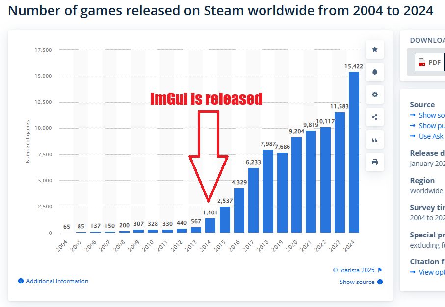 "Number of games released on Steam worldwide from 2004 to 2024" chart, with a steep increase around 2014 coinciding with the release of ImGui.