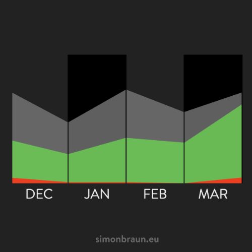 A solid linear chart of the last four months. Showing key figures for Simon Braun's apps: Filmlog, Auricula and Next Size.