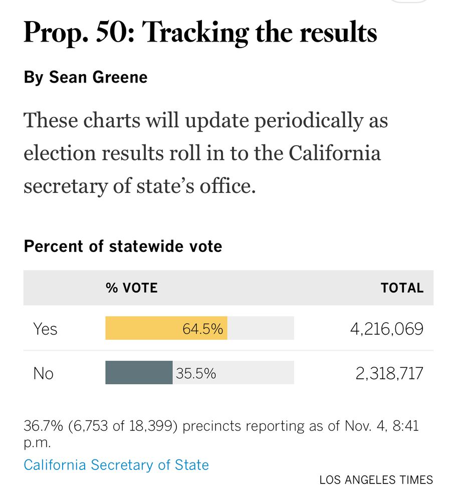 Prop. 50: Tracking the results
By Sean Greene

These charts will update periodically as election results roll in to the California secretary of state's office.

Percent of statewide vote % VOTE
Yes 64.5%
No 35.5%

TOTAL
4,216,069
2,318,717

36.7% (6,753 of 18,399) precincts reporting as of Nov. 4, 8:41 p.m.
California Secretary of State
LOS ANGELES TIMES