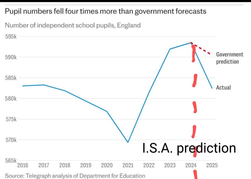 Graph from telegraph showing private school pupil changes with a line added for the Independent school association prediction going vertically down.