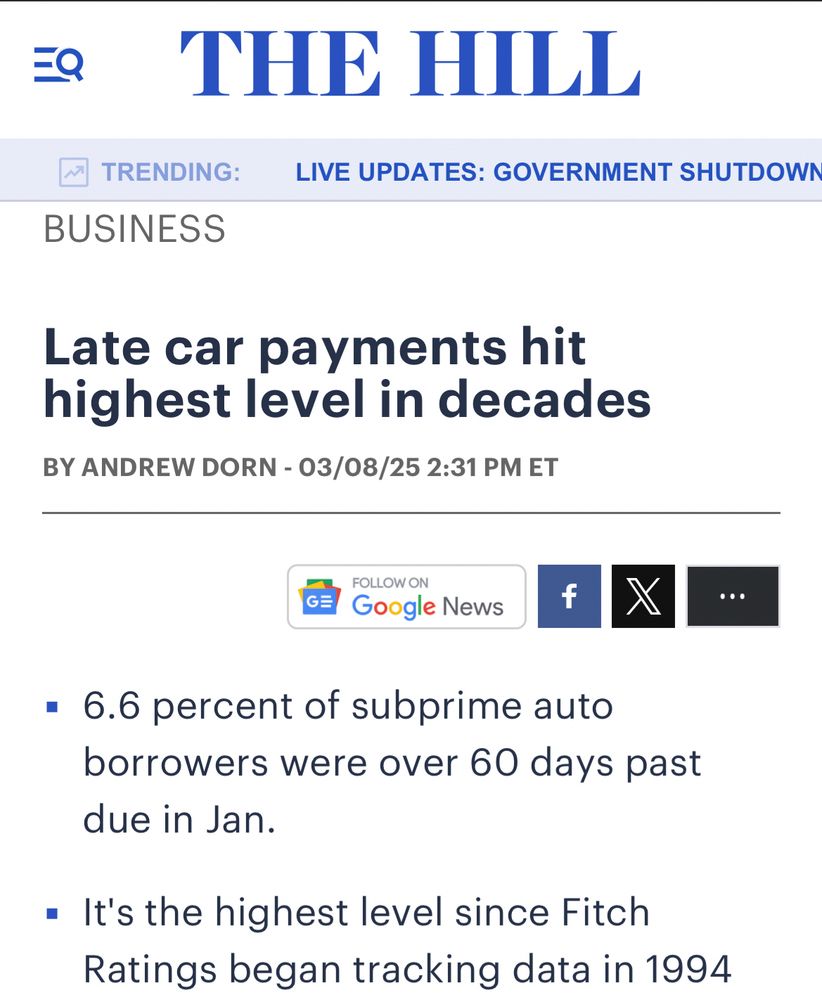 THE HILL
* TRENDING:
LIVE UPDATES: GOVERNMENT SHUTDOWN
BUSINESS
Late car payments hit highest level in decades
BY ANDREW DORN - 03/08/25 2:31 PM ET
FOLLOW ON
GE Google News
f
- 6.6 percent of subprime auto borrowers were over 60 days past
due in Jan.
• It's the highest level since Fitch
Ratings began tracking data in 1994