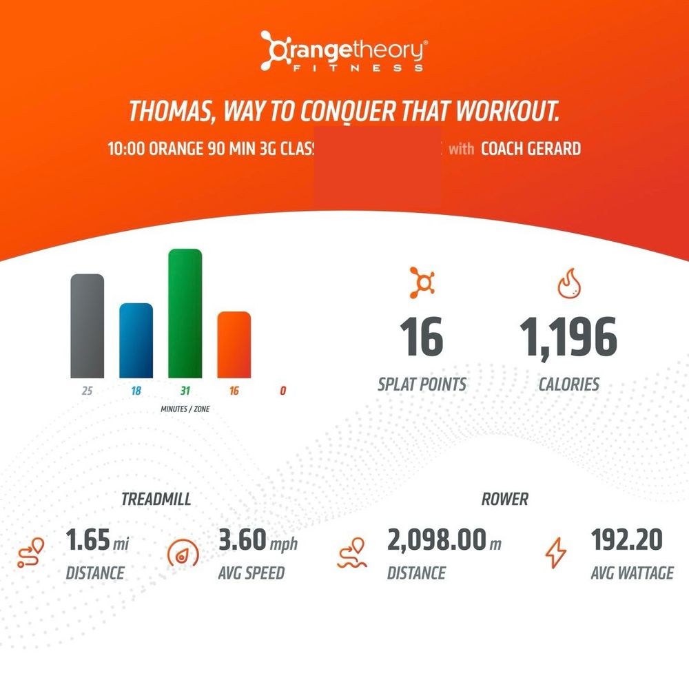 rangetheory®
THOMAS, WAY TO CONQUER THAT WORKOUT.
10:00 ORANGE 90 MIN 3G CLAS!
with COACH GERARD
25
18
31
MINUTES / ZONE
16
0
16
SPLAT POINTS
1,196
CALORIES
TREADMILL
ROWER
1.65 mi
DISTANCE
3.60 mph
AVG SPEED
2,098.00 m
DISTANCE
192.20
AVG WATTAGE