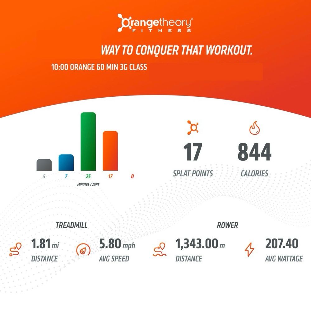 orangetheory®
WAY TO CONQUER THAT WORKOUT.
10:00 ORANGE 60 MIN 3G CLASS
17
SPLAT POINTS
844
CALORIES
25
MINUTES / ZONE
TREADMILL
ROWER
1.81 mi
DISTANCE
5.80 mph
AVG SPEED
1,343.00 m
DISTANCE
207.40
AVG WATTAGE