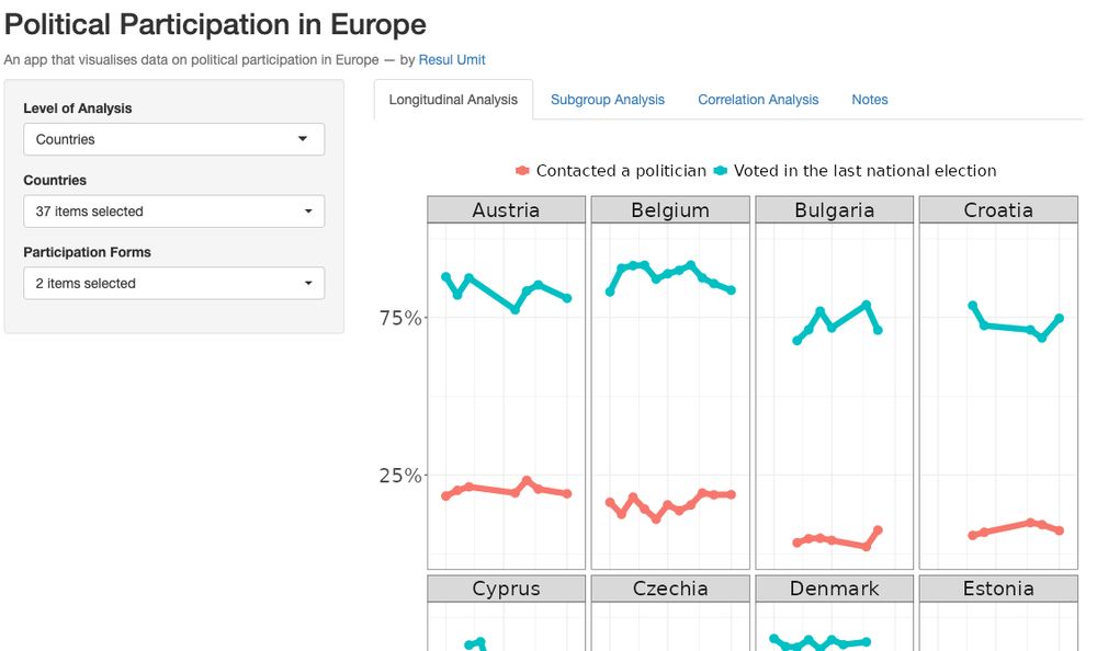 Another screenshot of the "Longitudinal Analysis" tab, this time the analysis focuses on countries, with 37 countries selected and two participation forms: "Contacted a politician" (red) and "Voted in the last national election" (blue). The visualisation includes small multiple line charts for each country, such as Austria, Belgium, Bulgaria, and Croatia, showing trends over time for the selected participation forms. The y-axis ranges from 0% to 75%.