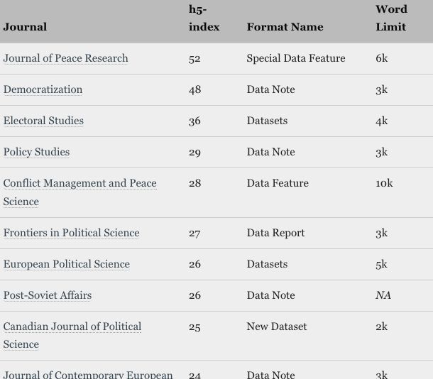 The table lists political science journals that accept data-focused articles. It includes columns for the journal name, h5-index, format name, and word limit for submissions. It's a screenshot from the linked webpage.