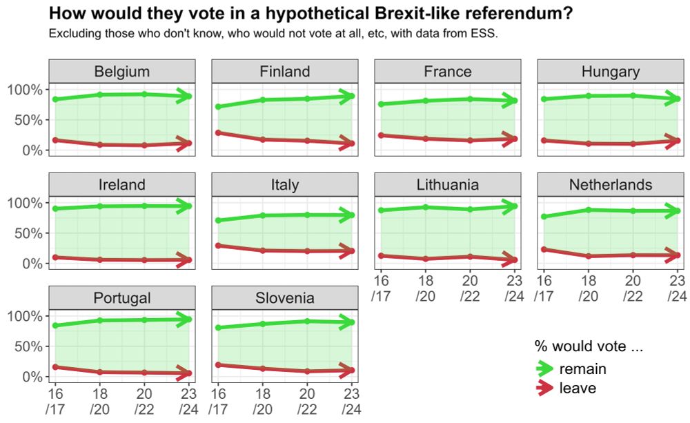 A grid of line plots showing support for EU membership ("remain") and leaving the EU ("leave") in hypothetical referendums across 10 EU countries. Green lines indicate support for remaining, consistently higher than red lines for leaving, with green increasing slightly over time in most cases. Data from ESS.