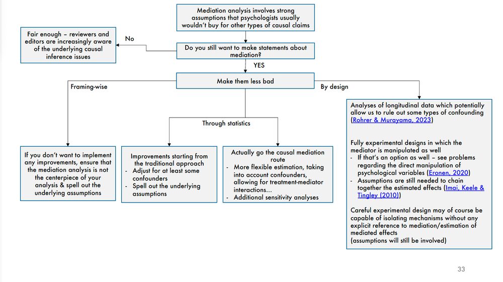 Decision flowchart "So you want to conduct a mediation analysis"