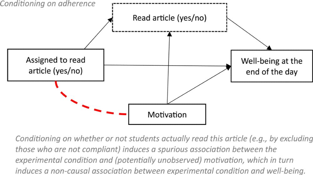 DAG illustrating posttreatment bias which can be induced in randomized experiments whenever researchers condition on posttreatment variables