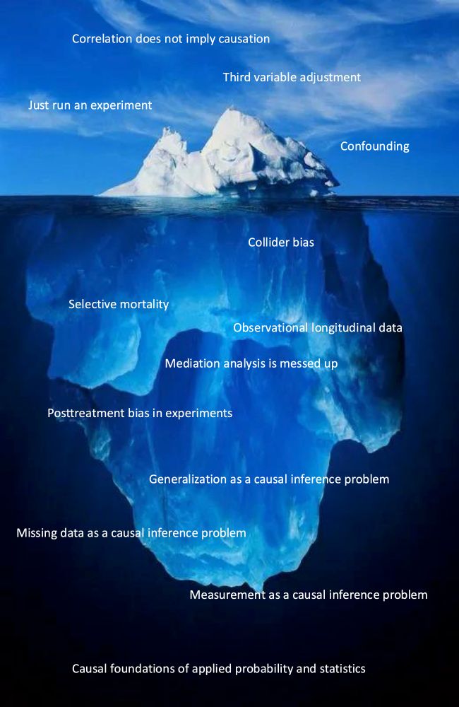 Ice berg meme template. From top to bottom:
Correlation does not imply causation
Third variable adjustment
Just run an experiment
Confounding
Collider bias
Selective mortality
Observational longitudinal data
Mediation analysis is messed up
Posttreatment bias in experiments
Generalization as a causal inference problem
Missing data as a causal inference problem
Measurement as a causal inference problem
Causal foundations of applied probability and statistics