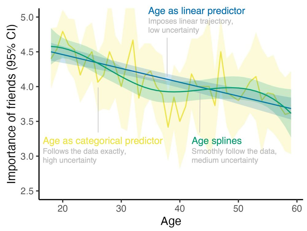 Plot that depicts the average importance people in my data assign to their friendships (y-axis, on a scale from 1 to 5, depicted with 95% confidence intervals) by their age (x-axis, from 18 to 60).

Depicted are 3 different ways to model importance of friends as a function of age.
Using age as a linear predictor: this imposes a linear trajectory which comes with very tight confidence intervals (i.e., uncertainty is low).
Using age as a categorical predictor: this imposes no trajectory whatsoever but instead simply reproduces the means by age. The confidence intervals are very wide, in particular for those ages not well represented in the data (i.e., uncertainty is high).
Age splines: This results in a smooth trajectory that follows some of the bumps in the data, but not all of them. The confidence intervals are somewhere between the linear and the categorical case (i.e., uncertainty is medium)
