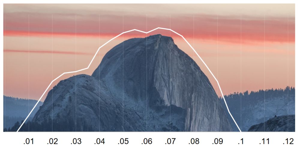 The uncanny mountain: p-values between .01 and .10 are still a problem