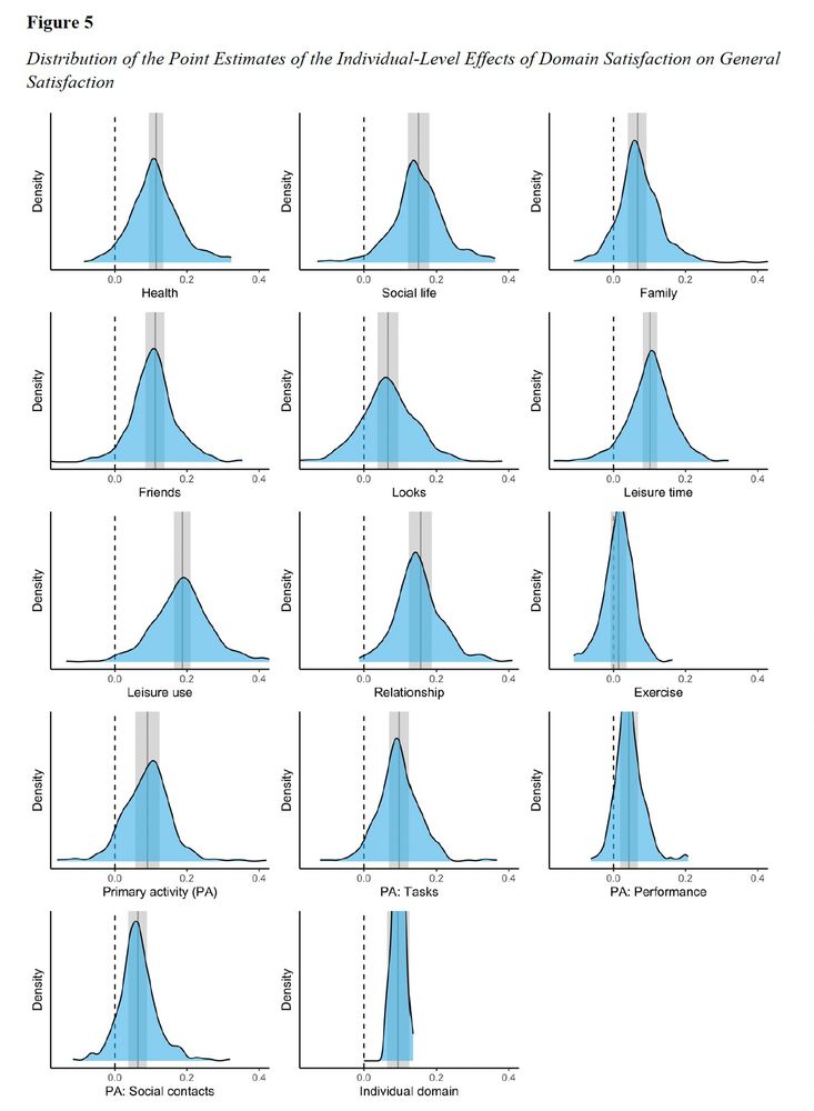 Plot displaying the distributions of the point estimates of the individual-level effects of domain satisfaction on general life satisfaction