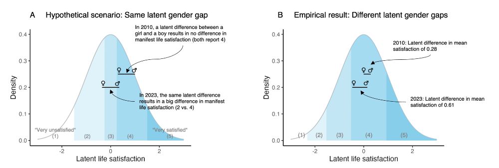 Two panel figure.
Left panel: Hypotetical scenario: same latent gender gap.
It's a density curve of a latent life satisfaction variable. There are thresholds that determine how the latent underlying variable affects responses on an ordinal scale. Theoretically, it's possible that the same latent difference results in very different observed differences. Here illustrated with a gender gap that remains of the same size on the latent variable. In 2010, it translates into both genders reporting a 4. In 2023, everybody is less satisfied, and the same gender gap translates into a large observed difference (female reports a 2, male reports a 4)

Right panel: Empirical result: Different latent gender gap. Same structure on the left but now actual empirical results are presented. It turns out that according to the model fit, the latent difference in mean satisfaction between the genders was only 0.28 in 2010 but 0.61 in 2023.