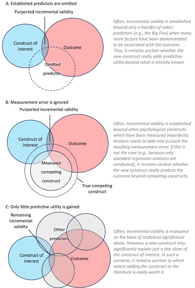Figure illustrating various reasons why demonstrations of incremental validity may be unimpressive: established predictors are omitted, measurement error is ignored, only little predictive utility is gained