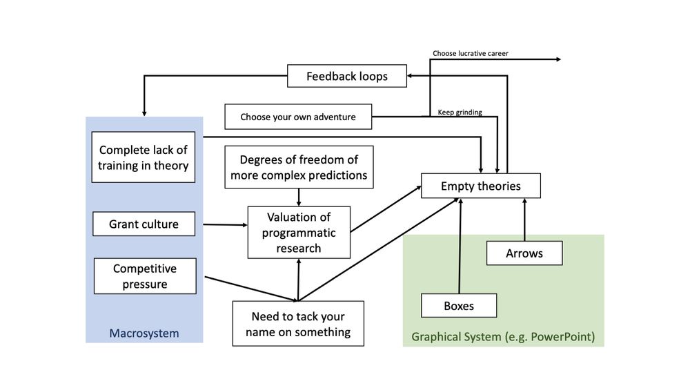 Theory of Empty Theorizing (TROETE), Rohrer 2017