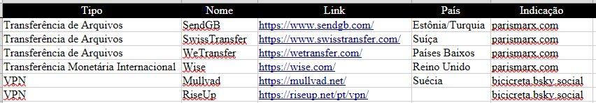 Captura de tela de uma tabela. O cabeçalho é preto com texto em branco. Cada célula apresenta as seguintes palavras, nesta ordem:
"Tipo; "Nome"; "Link"; "País"; "Indicação". Abaixo, segue a composição de cada linha subsequente, as vírgulas indicam a mudança de célula.

"Transferência de Arquivos, SendGB, https://www.sendgb.com/ , Estônia/Turquia, parismarx.com

Transferência de Arquivos, SwissTransfer, https://www.swisstransfer.com/ , Suíça, parismarx.com‬

Transferência de Arquivos, WeTransfer, https://wetransfer.com/ , Países Baixos, parismarx.com‬

Transferência Monetária Internacional, Wise, https://wise.com/ , Reino Unido, parismarx.com‬

VPN, Mullvad, https://mullvad.net/ , Suécia, bicicreta.bsky.social

VPN, RiseUp, https://riseup.net/pt/vpn/ ,  , bicicreta.bsky.social‬"