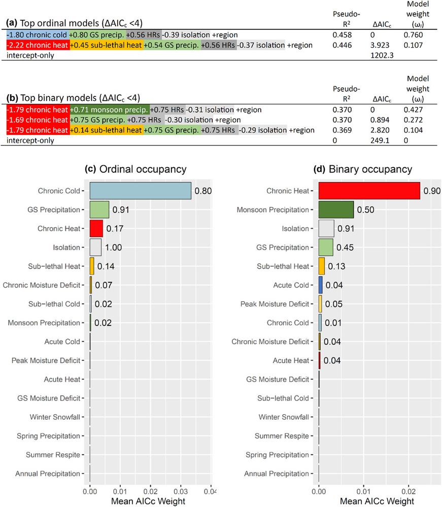 Combining past and contemporary species occurrences with ordinal species distribution modeling to investigate responses to climate change https://nsojournals.onlinelibrary.wiley.com/doi/10.1111/ecog.07382