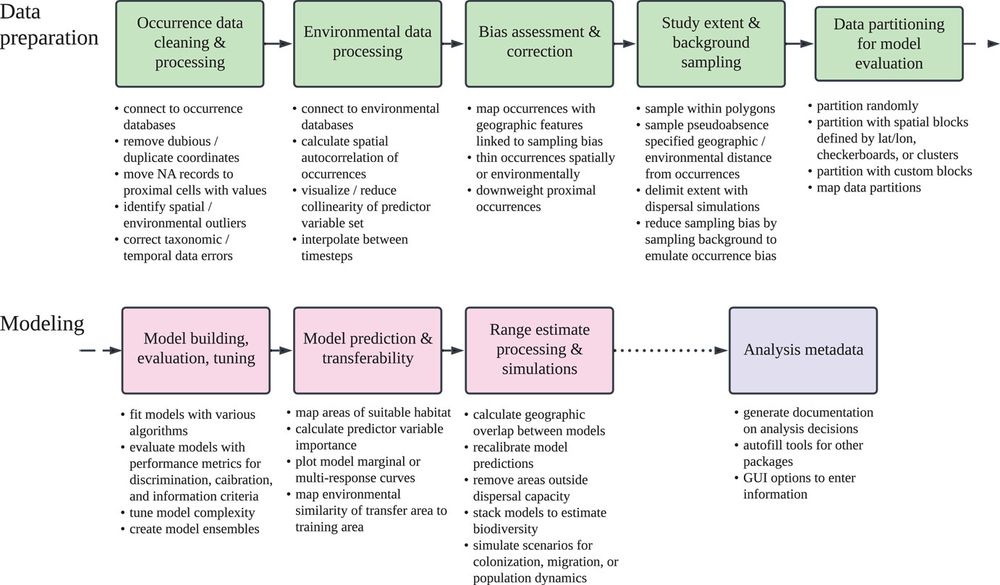 Achieving higher standards in species distribution modeling by leveraging the diversity of available software https://nsojournals.onlinelibrary.wiley.com/doi/10.1111/ecog.07346 #Software #Code #Rstats