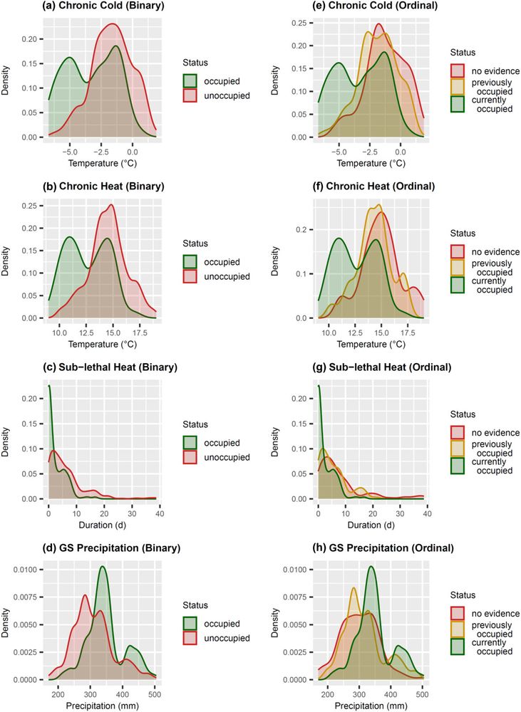 Combining past and contemporary species occurrences with ordinal species distribution modeling to investigate responses to climate change https://nsojournals.onlinelibrary.wiley.com/doi/10.1111/ecog.07382