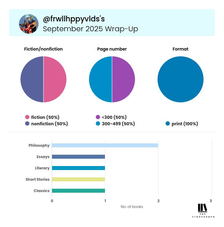 2 fiction books, 2 nonfiction
2 books less than 300 pages, 2 books between 300 and 499 pages
4 printed books
2 philosophy books
1 book of essays
1 literary book
1 book of short stories
1 classic book

From The Storygraph