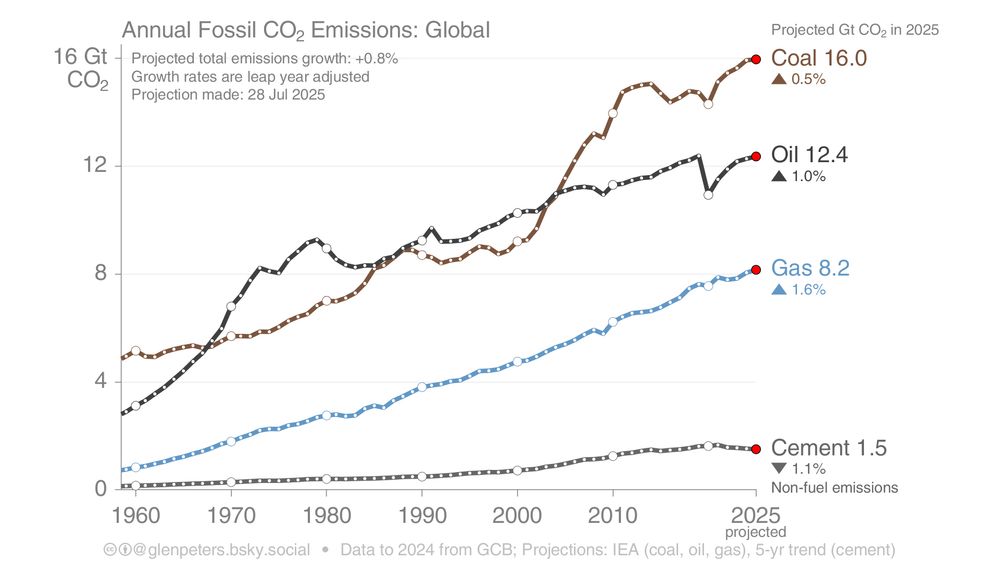 Figure showing coal, oil, and gas emissions from 1960, with a little red dot for 2025, with 0.5% growth in coal, 1% in oil, 1.6% in gas, and -1.1% for cement. These are all leap year adjusted since 2024 had one more day than 2025...