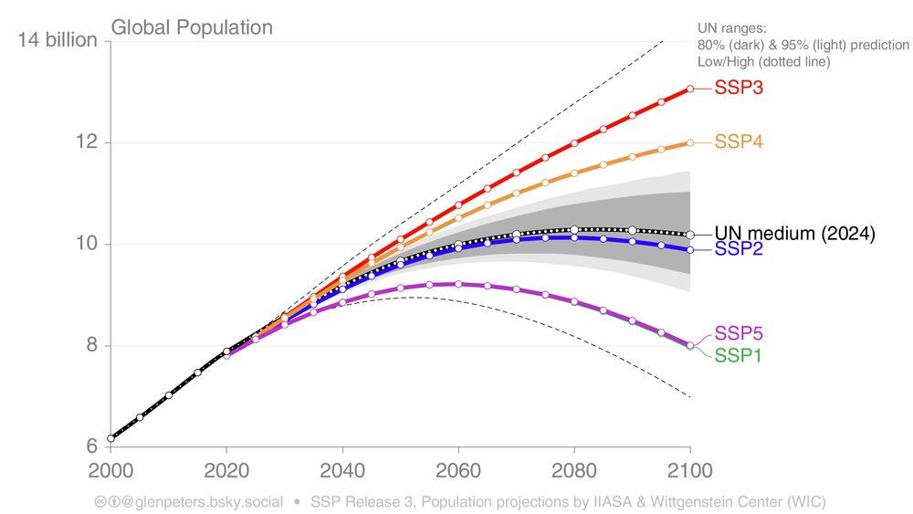 The SSPs plotted against the UN projections. SSP1 and SSP5 are almost identical, and 2 billion lower than SSP2 in 2100. SSP2 and UN median are similar. SSP4 is about 2 billion above SSP2 and SSP3 is another billion over SSP4. The UN probabilitic range is about plus - minus 1 billion in 2100, so the SSP1, 3, 4, 5 are well outside the probabilistic range.