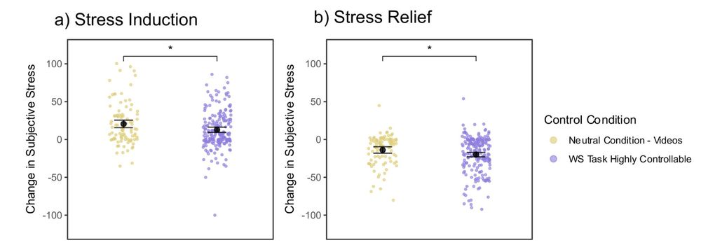 Two graphs showing the change in subjective stress between the two respective timepoints: a) Stress Induction – from before to after the stressor, and b) Stress Relief – from after the stressor to after the stressor debrief. There is higher stress induction and less stress relief for the Neutral Control Condition (videos) compared to the Highly Controllable Condition (Wheel Stopping task)