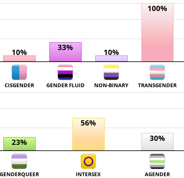 A bar chart showing different percentages of gender identity. Cisgender: 10%, gender fluid: 33%, non-binary: 10%, transgender: 100%, genderqueer: 23%, intersex: 56%, agender: 30%
