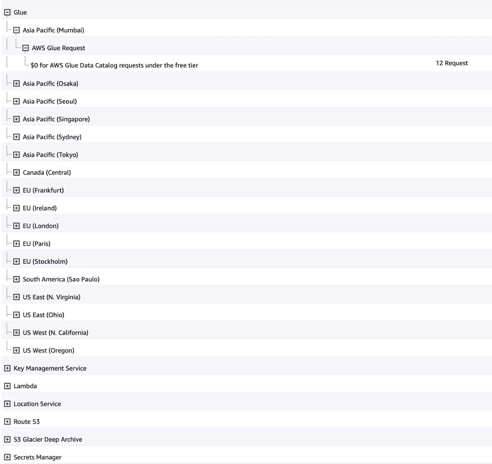Screenshot from the AWS billing console showing a number of entries for the AWS Glue service in many different regions that I don't use.