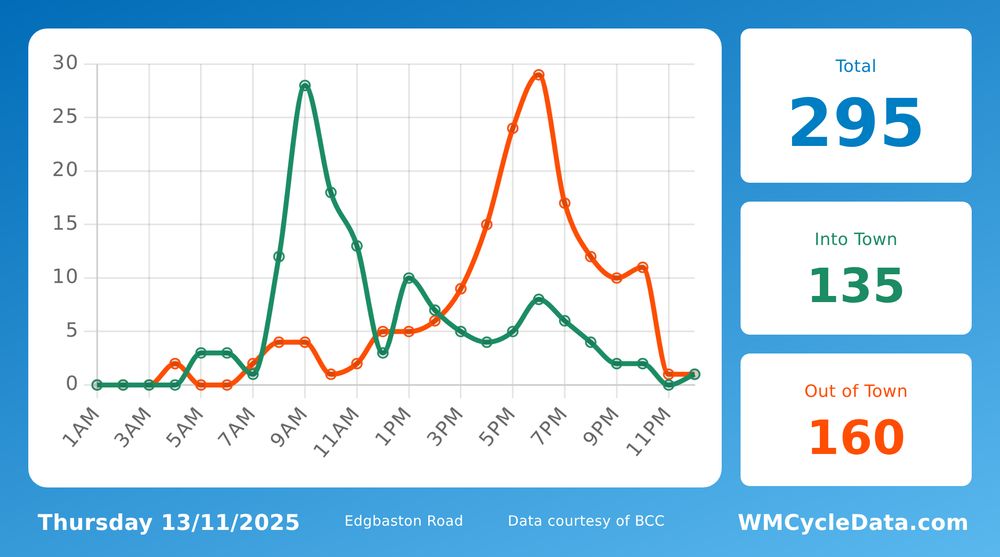 A graph showing the hourly counts. The usual trend is a peak in early morning and then a second peak in the afternoon.